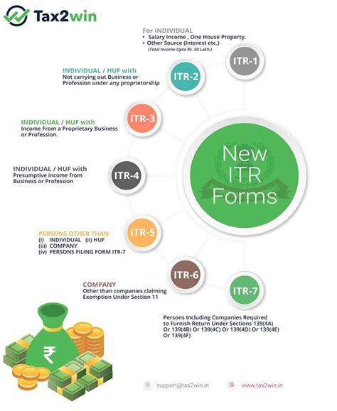 Kepada individu yang bermastautin tetapi merupakan seorang usahawan, buat bisnes dan menjalankan. ITR Forms Applicable for FY 2019-20 (AY 2020-21) | Tax ...