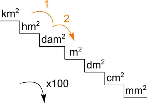 Unità metriche, unità di misura imperiali e si come m²,metro quadrato,ha,ettaro,are,sono,ac,acro,ft²,piedi quadrati,in²,pollice quadrato. Da millimetri quadrati a metri quadrati - SHIKAKUTORU.INFO