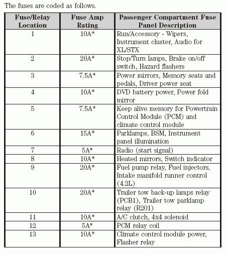 Detailed information for power distribution box, and relays. 04 F150 Fuse Panel Diagram - Wiring Diagram And Schematic Diagram Images