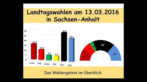 Die landtagswahl in thüringen 2019 fand am 27. Landtagswahl Sachsen-Anhalt 2016: Das Ergebnis im ...