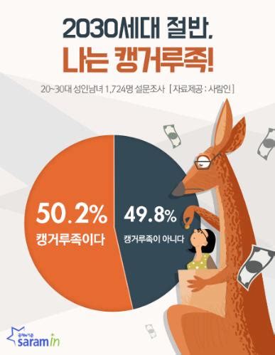 성인이면 그냥 나이 인증 한번 해버리는게 편합니다. 20~30대 성인남녀 절반 "나는 캥거루족"