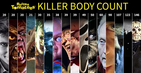 Dollface (the strangers) donald and edith myers. The Killer Body Count Guide