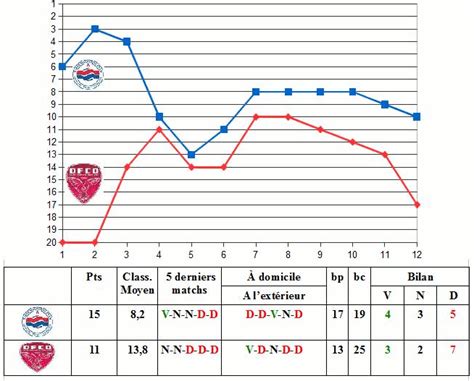 Diese statistik zeigt in der detailansicht die bisherigen stationen von guy roux. OCDEAcadémie: Note hebdomadaire sur la 13ème journée de ...