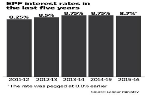 Asked whether rate of interest on epf for current fiscal would be lowered amid pressure from finance ministry, he said: Finance ministry differs with EPFO, slashes EPF interest ...