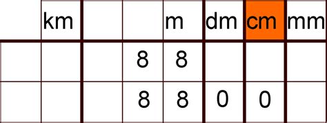 Wissen für schule und studium. Umrechnen von Metern, Zentimetern, Kilometern ...