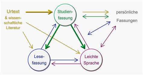 Over 100,000 english translations of german words and phrases. Datei:Schaubild-mitPers-farbig.png - Die Offene Bibel