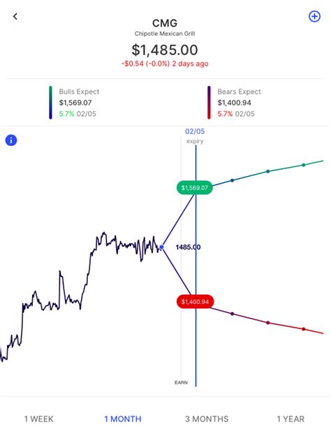 Amc after hours vwap table. Next week's earnings of note with expected move charts : options_spreads