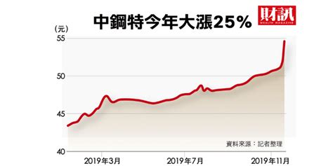 的 產品 中鋼 的生產流程圖 中鋼 的 報表 中鋼的 swot 中鋼的五 力分析 中鋼的 4p 目前的 中鋼 q&a. 中鋼股一年大漲25% 大戶瘋搶特別股？ | 財訊- 掌握趨勢 投資未來 | 最懂投資的財經媒體