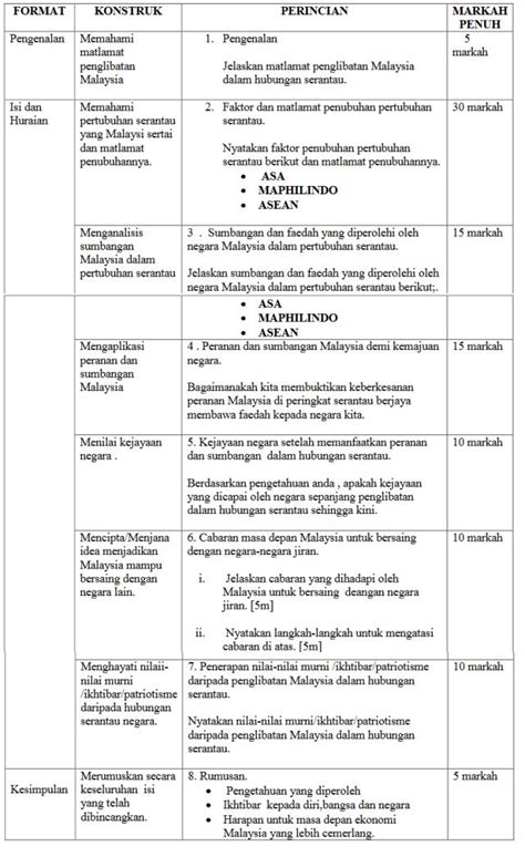 Koleksi soalan percubaan spm 2020, 2019, 2018 & 2017 dan skema jawapan. skema jawapan kertas 2 sejarah spm 2016 | Study notes ...