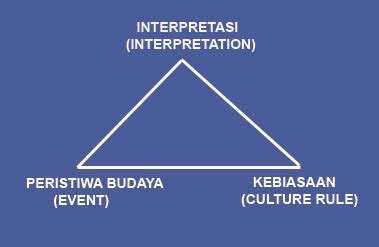 Oleh biizaa / 29/12/2018 06/08/2020. Nasbahry Gallery: Interpretasi Budaya: Memberi Makna ...