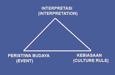 Lihat arti dan definisi di jagokata. Nasbahry Gallery: Interpretasi Budaya: Memberi Makna Terhadap Pengalaman Lintas Budaya