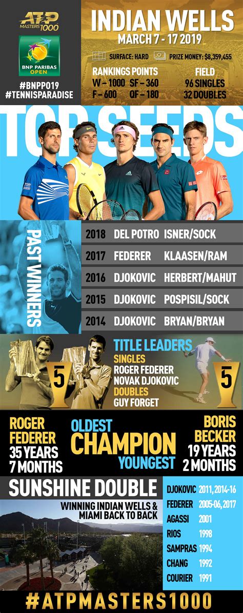 9,996 likes · 11 talking about this · 81,582 were here. Past Champs Djokovic, Nadal, Federer Return To Indian ...