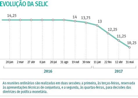 A taxa selic over é a taxa e surge com o empréstimo que os bancos fazem uns aos outros com duração de um dia e que usam os seus títulos públicos como garantia. Citando crise, Banco Central reduz taxa Selic para 10,25% ...