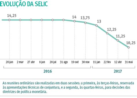 A taxa selic over é a taxa e surge com o empréstimo que os bancos fazem uns aos outros com duração de um dia e que usam os seus títulos públicos como garantia. Citando crise, Banco Central reduz taxa Selic para 10,25% ...