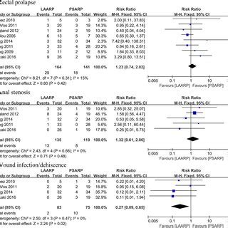 Private sector accounting reform project (united states agency for international development). LAARP versus PSARP: (A) forest plot for rectal anal ...