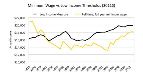 However, increases in wages may lag behind inflation for a year or two since wage if the minimum wage is adjusted for inflation only infrequently, minimum wage workers are losing purchasing power from their nominal wages, as. Fifteen dollar an hour minimum wage fight comes to Canada | Broadbent Institute