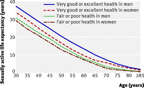 Sex, health, and years of sexually active life gained due to good ...