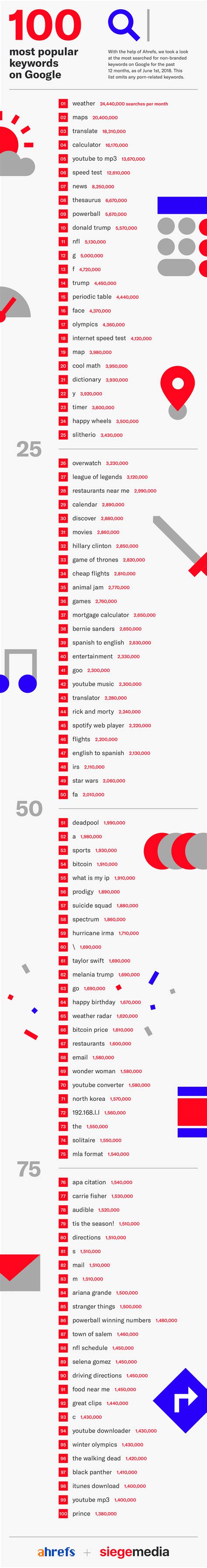 * listing sites by similar tags. A listing of the top 100 most search keywords on Google ...