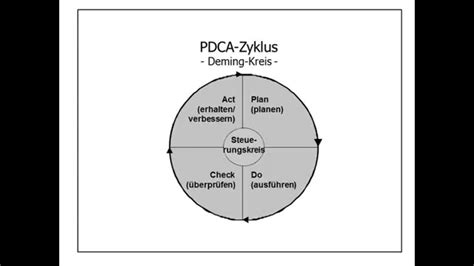 Niemand beginnt eine schwierige arbeit, ohne eine (mehr oder minder konkrete) vorstellung zu haben, welches ziel, ergebnis oder welchen zustand er. PDCA Deming Zyklus Kaizen http://schlankes-management ...