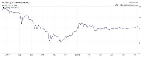 We are looking forward to the future, but no one can tell you the exact price even for a week (we predict, but we after a quick recovery to $12, the summer bull run's correction lasted until november, ending at around $2.5. Porn, gambling, and malware: Bitcoin as the 'Net's Wild West | Ars Technica