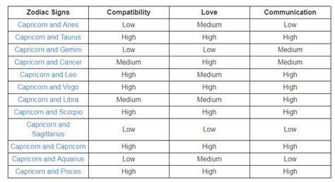 Opposites attract, and so do the mighty capricorn and caring cancer! Are 2 capricorns compatible. Are 2 capricorns compatible.