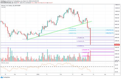 The basic aim behind launching this project is to enable payment between two users without any third party and cut down their commission and save contents show. Bitcoin Breaks $7,200 Support In Unprecedented 25% ...