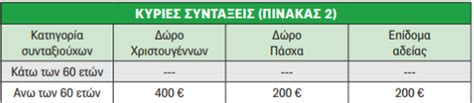 Αναδρομικά συνταξιούχων: Αυτοί θα πάρουν έως και 7.000 ...