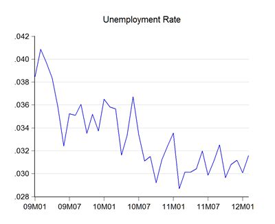 From may to june, the number of unemployed persons in the country decreased by 52,900 individuals to 773,200. Economics Malaysia: February 2012 Employment Report