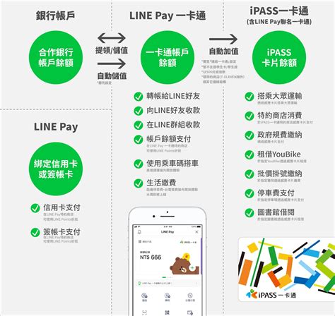 ◆刷line pay卡並綁定line pay，一般消費享line points 1%點數回饋。 ◆刷line pay卡並綁定line pay，海外消費享line points 2.8%點數回饋(限信用卡) 。 ◆指定商店消費最高享line points 15%點. 【地虎支付】LINE Pay Money －儲值、提領超便利!