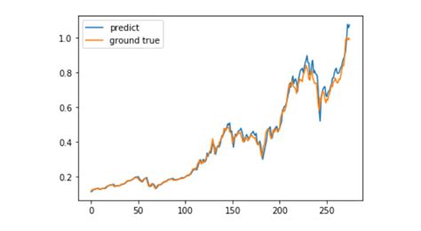 Predicting bitcoin fees for transactions. Real time prediction of bitcoin price using LSTM framework