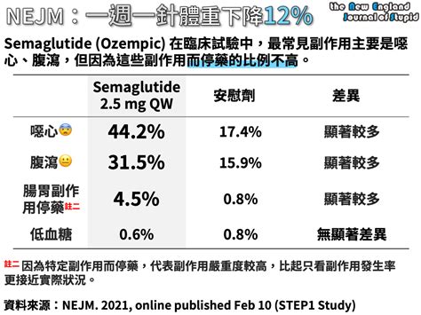 高端疫苗沒有經過第三期臨床試驗測「保護力」，是各界爭議主因。 國衛院感疫所副研究員級主治醫師 齊嘉鈺：「到目前 (全世界)還沒有一個疫苗，是由第二期臨床試驗的結果，就是免疫原性跟它的安全性報告，就可以獲得緊急授權的國家。」 長庚大學新興病毒研究中心主任 施信如：「比如說我. NEJM：一週一針 Semaglutide (Ozempic) 體重下降 12% (Once-Weekly Semaglutide in Adults with Overweight or Obesity) - NEJS