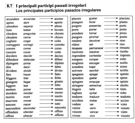 Oltre ai neologismi il coniugatore è in grado di coniugare anche verbi inventati o scritti in modo errato, sempre che corrispondano a un modello di coniugazione esistente. Verbi irregolari italiani pdf, SHIKAKUTORU.INFO