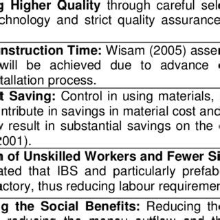 The initial cost of ibs is high. (PDF) Establishment and Development of IBS in Malaysia