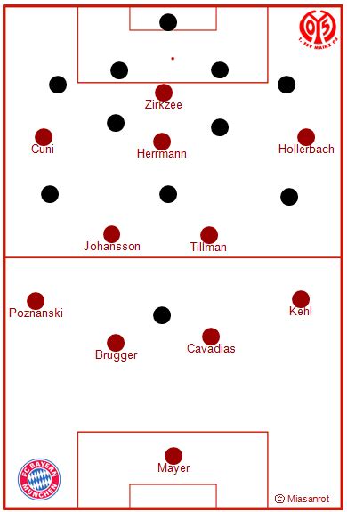 Statistiques de flavius daniliuc au 27 février 202123. Things we noticed: FC Bayern Under-17s - FSV Mainz 05 ...