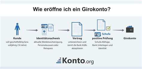 Neues girokonto eröffnen in nur 5 minuten. Girokonto eröffnen - Wie Sie ein neues Konto eröffnen ...