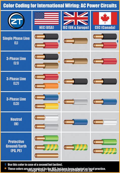 That is trying to use color coding different to what i was always told to use as the standard. 120 Electrical Wire Colors Popular 240V 1 Phase Wiring Single Plug Modernplanters, With, Pin Rh ...