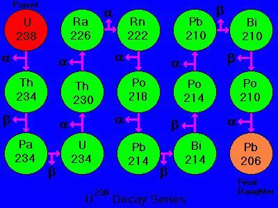 It is the only fissile uranium isotope being able to sustain nuclear fission. U235 decay chain | Creation science, Decay, Mission