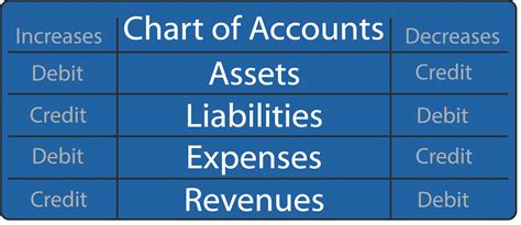 And, credit the cash account to show the loss of cash. Debit and Credit - Learn their meanings and which to use.