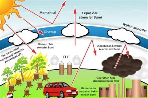 Fungsu lapisan atmosfer pertanian / penjelasan lengkap tentang pengertian lapisan manfaat atmosfer : Pemanasan Global: Pengertian, penyebab dan dampaknya untuk ...