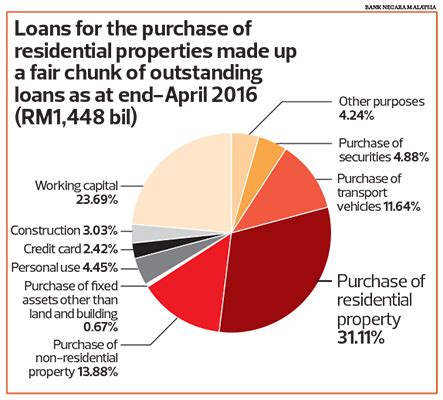 At flat rate 9% p.a. Malaysian housing market may have bottomed out | The Edge ...