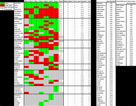 Looking for 2020 fortnite player rankings? Fortnite Tracker Eu Trios Week 1