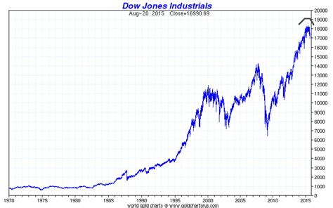 So, how is the dow performing relative to that other global currency — gold? The Dow/Gold Ratio Is Soon to Head Down to New Lows | GoldBroker.com