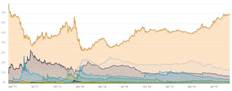 Please wait, we are loading chart data. Bitcoin Dominance Crosses 70% for the First Time Since March 2017