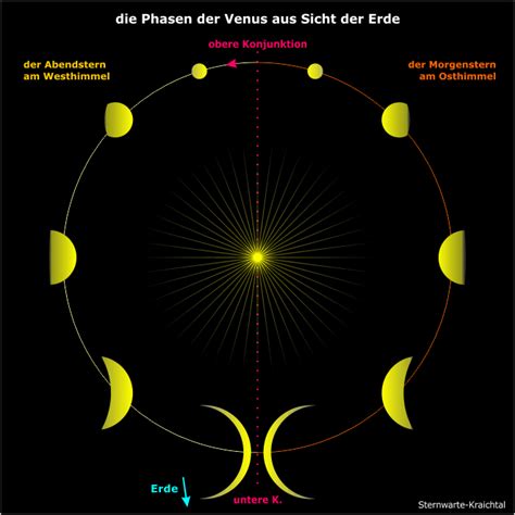 Mit der kalendermethode lassen sich die fruchtbaren tage nur bei einem drittel der zyklen zuverlässig bestimmen. Venusphasen