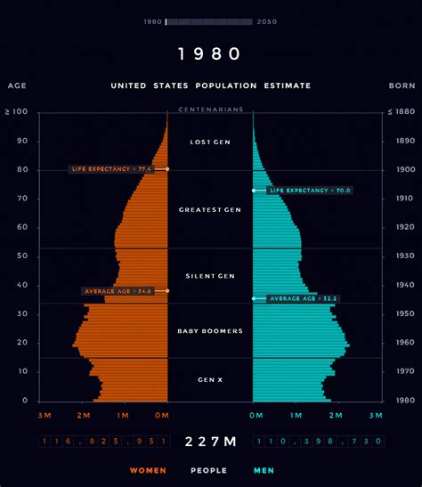 Population pyramid charts for the states of india. Animation: U.S. Population Pyramid From 1980-2050