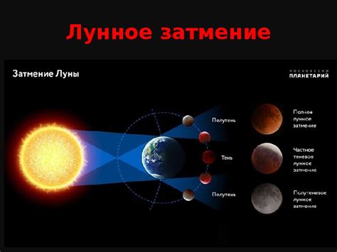 Вечером 26 мая 2021 года произойдет полное лунное затмение. Презентация к уроку "Движение и фазы Луны"