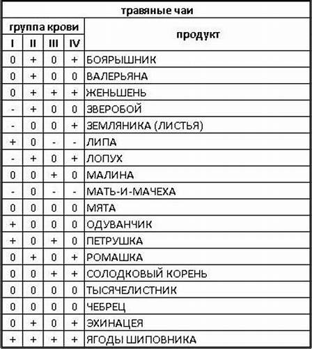 Меню диеты по 1 группы