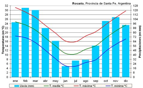 Clima en rosario con temperatura, humedad, presión y velocidad del viento. Tipos de climas - LUCIALK