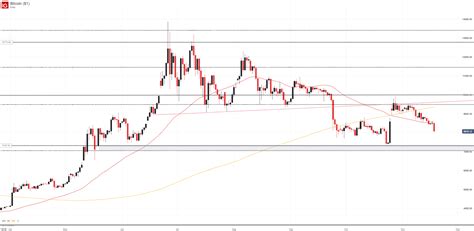 The 200 (wma) has been increasing $200/month approximately. Bitcoin (BTC) Price Outlook Dims as Moving Averages are Pierced