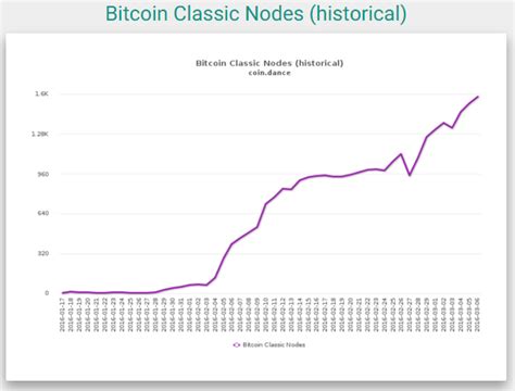 Lets categorize them as consumers. Bitcoin full node count